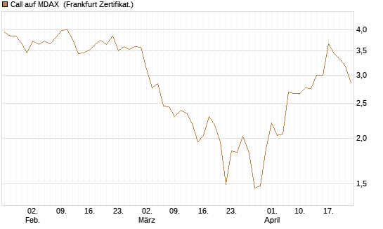 Call auf MDAX [HSBC Trinkaus & Burkhardt GmbH] Chart