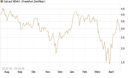 Call auf MDAX [HSBC Trinkaus & Burkhardt GmbH] Chart