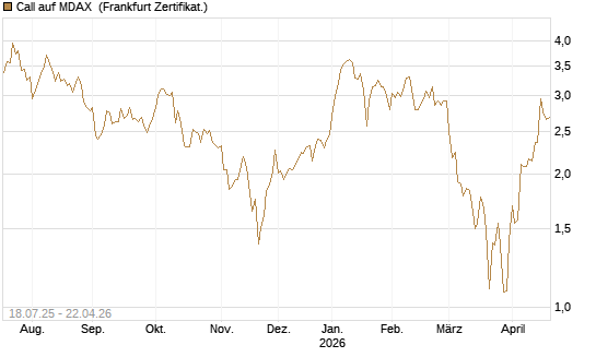 Call auf MDAX [HSBC Trinkaus & Burkhardt GmbH] Chart