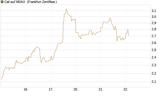 Call auf MDAX [HSBC Trinkaus & Burkhardt GmbH] Chart