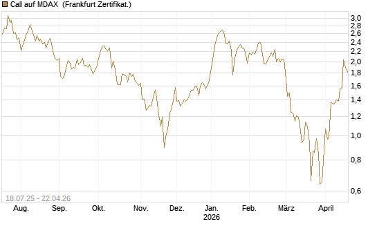 Call auf MDAX [HSBC Trinkaus & Burkhardt GmbH] Chart