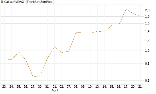 Call auf MDAX [HSBC Trinkaus & Burkhardt GmbH] Chart
