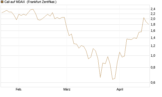 Call auf MDAX [HSBC Trinkaus & Burkhardt GmbH] Chart