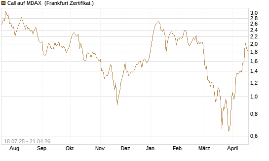Call auf MDAX [HSBC Trinkaus & Burkhardt GmbH] Chart