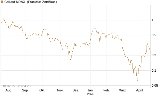 Call auf MDAX [HSBC Trinkaus & Burkhardt GmbH] Chart