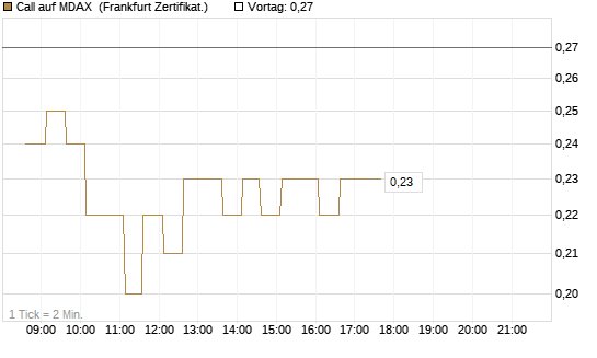 Call auf MDAX [HSBC Trinkaus & Burkhardt GmbH] Chart
