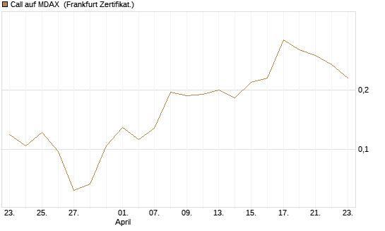Call auf MDAX [HSBC Trinkaus & Burkhardt GmbH] Chart