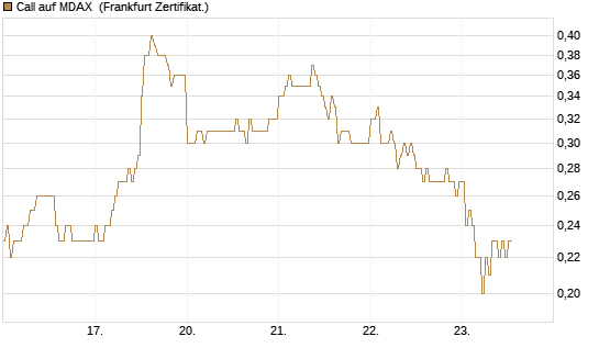 Call auf MDAX [HSBC Trinkaus & Burkhardt GmbH] Chart