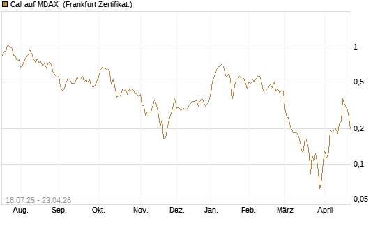 Call auf MDAX [HSBC Trinkaus & Burkhardt GmbH] Chart