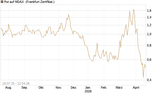 Put auf MDAX [HSBC Trinkaus & Burkhardt GmbH] Chart