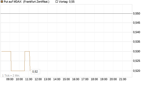 Put auf MDAX [HSBC Trinkaus & Burkhardt GmbH] Chart