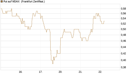 Put auf MDAX [HSBC Trinkaus & Burkhardt GmbH] Chart