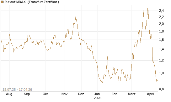 Put auf MDAX [HSBC Trinkaus & Burkhardt GmbH] Chart