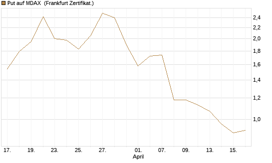Put auf MDAX [HSBC Trinkaus & Burkhardt GmbH] Chart