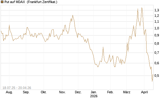 Put auf MDAX [HSBC Trinkaus & Burkhardt GmbH] Chart