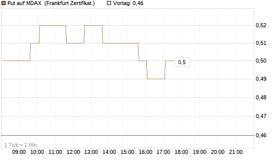 Put auf MDAX [HSBC Trinkaus & Burkhardt GmbH] Chart