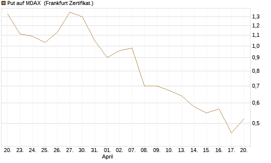 Put auf MDAX [HSBC Trinkaus & Burkhardt GmbH] Chart