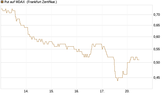 Put auf MDAX [HSBC Trinkaus & Burkhardt GmbH] Chart