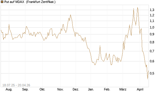 Put auf MDAX [HSBC Trinkaus & Burkhardt GmbH] Chart