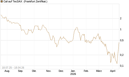 Call auf TecDAX [HSBC Trinkaus & Burkhardt GmbH] Chart