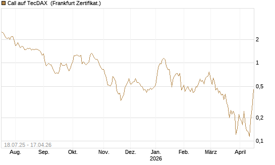 Call auf TecDAX [HSBC Trinkaus & Burkhardt GmbH] Chart