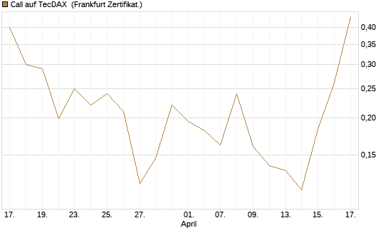 Call auf TecDAX [HSBC Trinkaus & Burkhardt GmbH] Chart