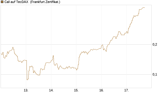 Call auf TecDAX [HSBC Trinkaus & Burkhardt GmbH] Chart