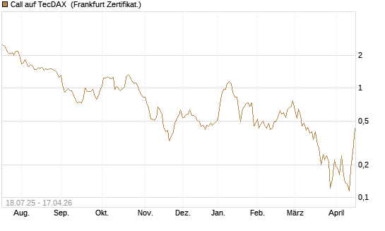 Call auf TecDAX [HSBC Trinkaus & Burkhardt GmbH] Chart