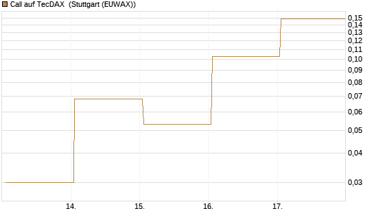 Call auf TecDAX [HSBC Trinkaus & Burkhardt GmbH] Chart