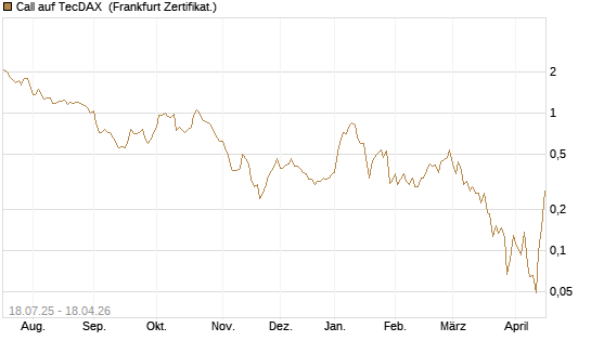 Call auf TecDAX [HSBC Trinkaus & Burkhardt GmbH] Chart