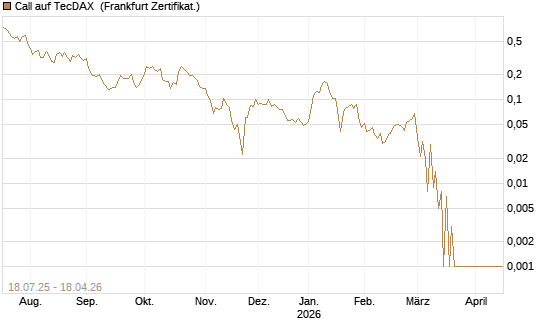 Call auf TecDAX [HSBC Trinkaus & Burkhardt GmbH] Chart