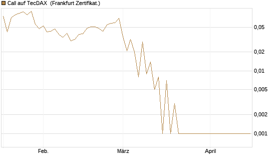Call auf TecDAX [HSBC Trinkaus & Burkhardt GmbH] Chart