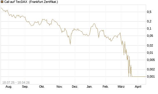 Call auf TecDAX [HSBC Trinkaus & Burkhardt GmbH] Chart