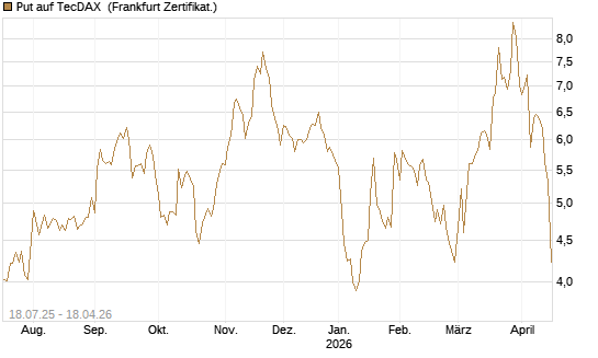 Put auf TecDAX [HSBC Trinkaus & Burkhardt GmbH] Chart
