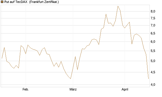 Put auf TecDAX [HSBC Trinkaus & Burkhardt GmbH] Chart