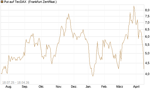 Put auf TecDAX [HSBC Trinkaus & Burkhardt GmbH] Chart
