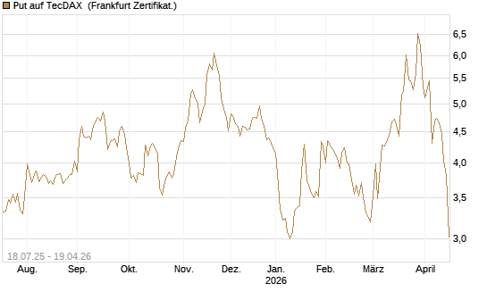 Put auf TecDAX [HSBC Trinkaus & Burkhardt GmbH] Chart