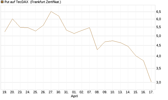 Put auf TecDAX [HSBC Trinkaus & Burkhardt GmbH] Chart