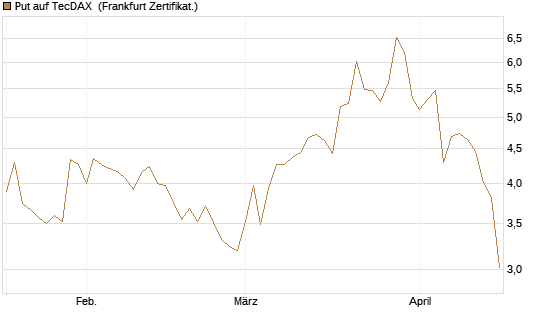 Put auf TecDAX [HSBC Trinkaus & Burkhardt GmbH] Chart