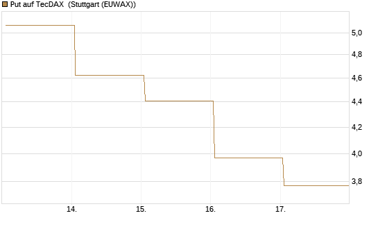Put auf TecDAX [HSBC Trinkaus & Burkhardt GmbH] Chart