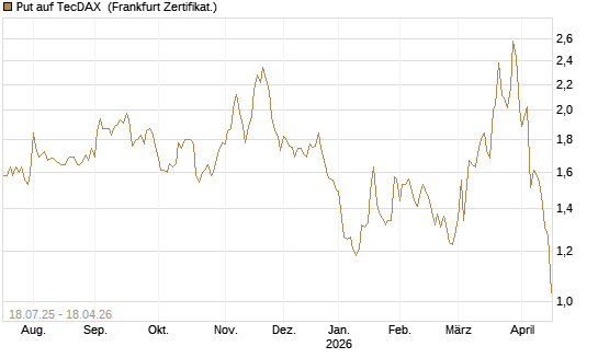 Put auf TecDAX [HSBC Trinkaus & Burkhardt GmbH] Chart