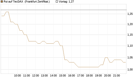 Put auf TecDAX [HSBC Trinkaus & Burkhardt GmbH] Chart