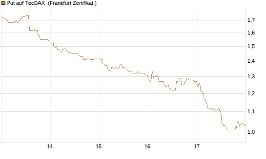 Put auf TecDAX [HSBC Trinkaus & Burkhardt GmbH] Chart