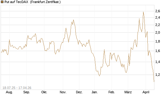 Put auf TecDAX [HSBC Trinkaus & Burkhardt GmbH] Chart