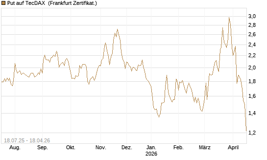 Put auf TecDAX [HSBC Trinkaus & Burkhardt GmbH] Chart