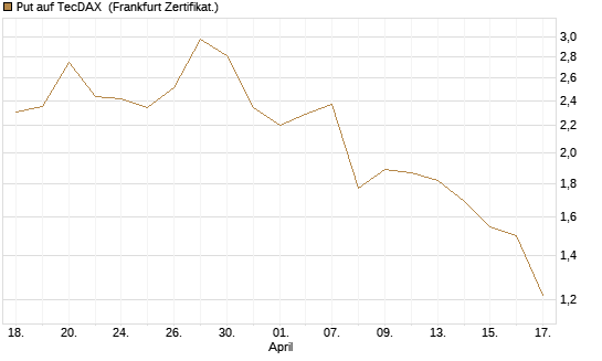 Put auf TecDAX [HSBC Trinkaus & Burkhardt GmbH] Chart