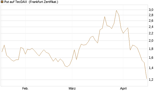 Put auf TecDAX [HSBC Trinkaus & Burkhardt GmbH] Chart