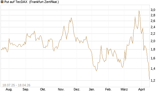 Put auf TecDAX [HSBC Trinkaus & Burkhardt GmbH] Chart