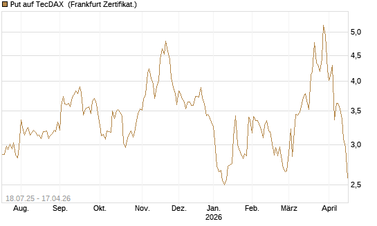 Put auf TecDAX [HSBC Trinkaus & Burkhardt GmbH] Chart