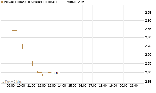 Put auf TecDAX [HSBC Trinkaus & Burkhardt GmbH] Chart